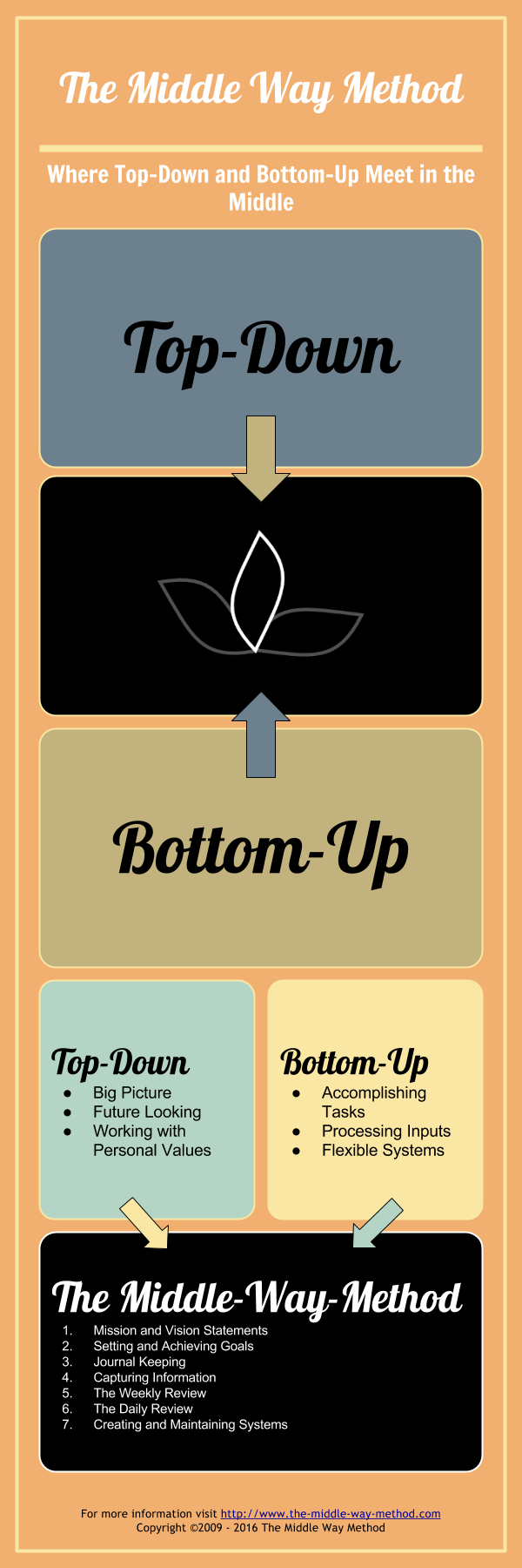 Middle-Way Method Infographic